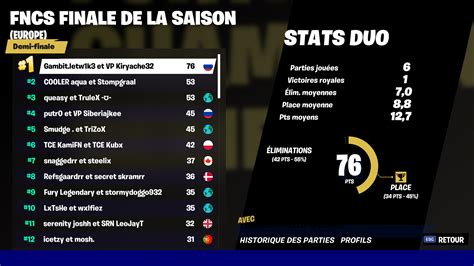 It's complete with vital information, making you privy to areas of the game that you are good at the playerauctions fortnite stats bot does just that! FNCS Heats : Classement et résultats de la finale Fortnite ...
