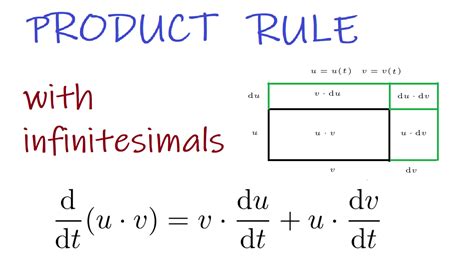 The Product Rule — An Intuition Mathadam