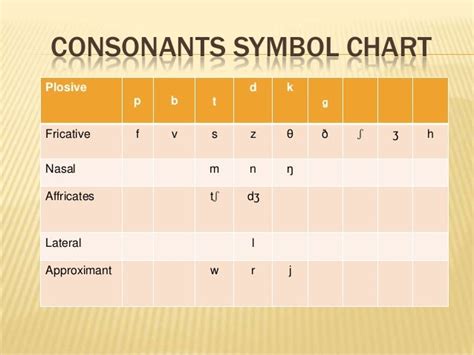 Phonetics And Phonology The Way Vowels And Consonant Of English Are Ar