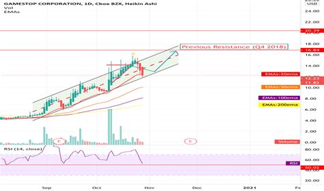 Gme Stock Graph Gamestop Corp Gme Stock Shares Spike Down On