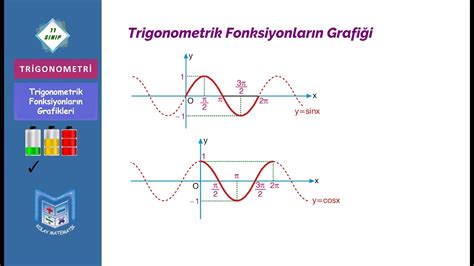 Trigonometrik Fonksiyonların Grafiği 11 Ders Kolay Matematik 11 Sınıf