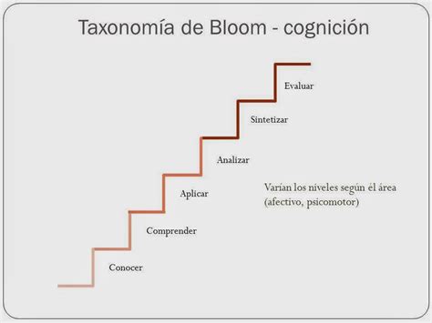 Planificación Por Competencias Taxonomia De Bloom Y Marzano