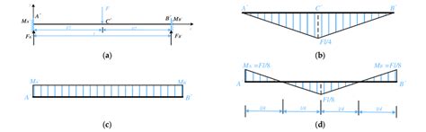Schematic Diagram Of Fixed Beam And Bending Moment Diagrams A The