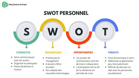 Comment faire un SWOT personnel étapes et exemple