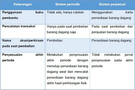 Contoh Soal Akuntansi Perusahaan Dagang Dengan Metode Perpetual - Guru Paud