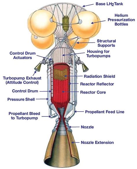 Cutaway Schematic For Nuclear Thermal Propulsion Ntp System From The