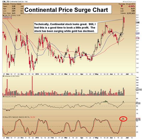 Live bitgold prices from all markets and bitgold coin market capitalization. Jun 26, 2015 Gold Stocks: Golden Cross Is Near Morris ...