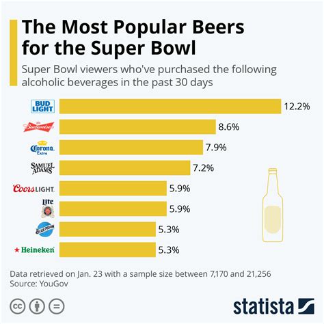 Chart The Most Popular Beers For The Super Bowl Statista