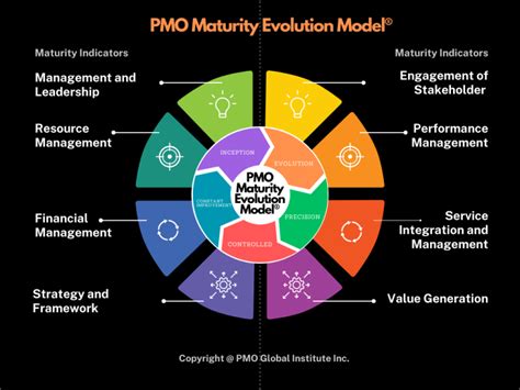 Pmo Maturity Evolution Model® Pmomem®