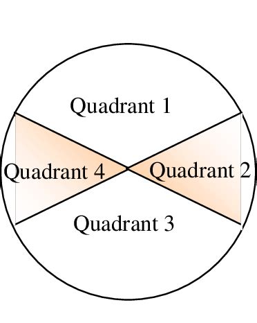 Quadrant i is the your students will use these activity sheets to learn how to label the quadrants of a simple coordinate grid. The cylindrical bottle was divided into test quadrants and ...