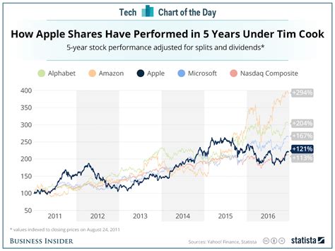 Compare apple stock charts and market performance against other equities. Apple (AAPL) stock during Tim Cook CEO era - Business Insider