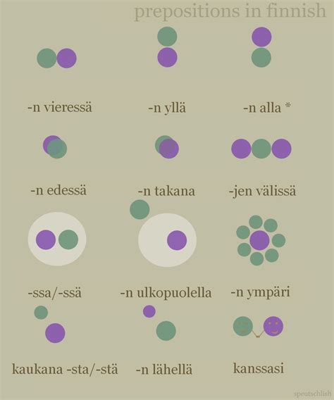 Speutschlish Finnish Language Finnish Grammar Learn Finnish