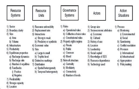 Second Tier Variables Of Socio Ecological Systems Source Ostrom And