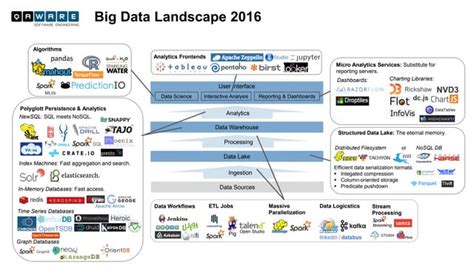 Big Data Landscape V 30 Matt Turck Firstmark