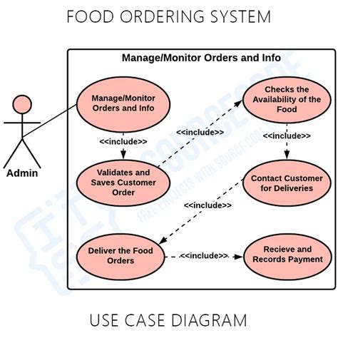 Food Ordering System Use Case Diagram Itsourcecode Best Hot Sex Picture