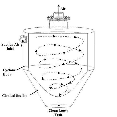 The Cyclonic Vacuum Concept Download Scientific Diagram