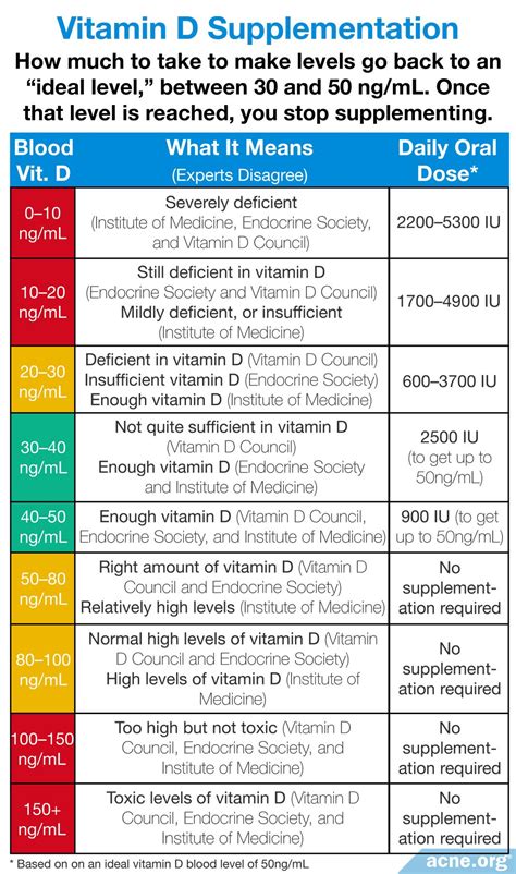 oral vitamin d how much is too much