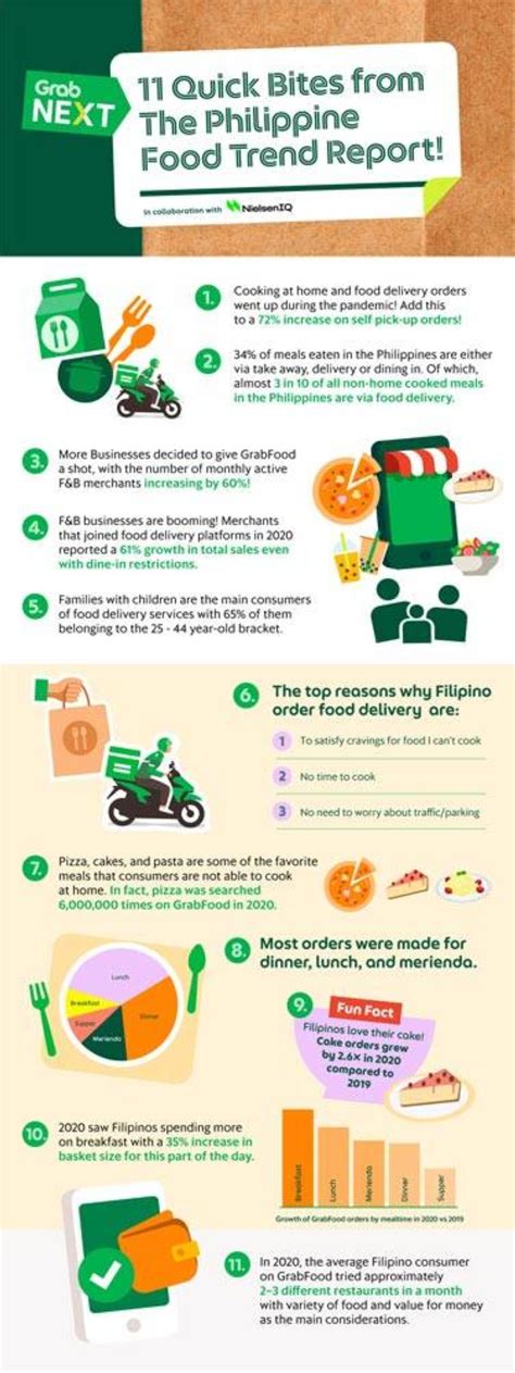 grab presents philippine food trends the manila times