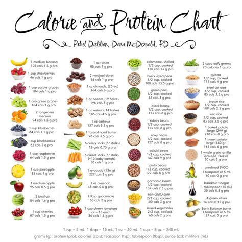 Calorie And Protein Chart Protein Chart Food Charts Calorie Chart