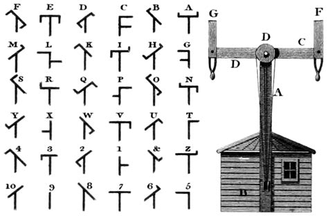 Arcane Radio Trivia The Origin Of The Word Telegraph