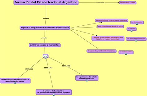La Formación Del Estado Argentino Como Se Produce El Proceso De