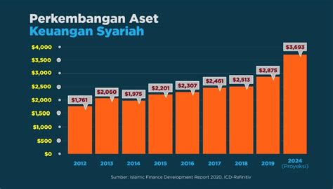 Jadi Pusat Keuangan Syariah Dunia Indonesia Perlu Tingkatkan Indeks