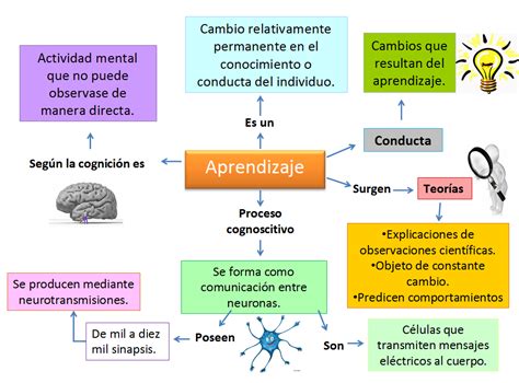 Mapa Conceptual Del Aprendizaje Psicologia Kulturaupice