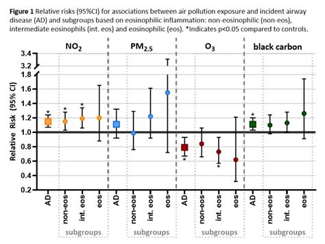 Air Pollution And Incidence Of Adult Onset Eosinophilic Airway Disease