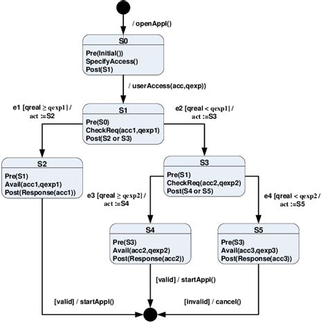 Statechart Diagram For The Conceptual Model Download Scientific Diagram