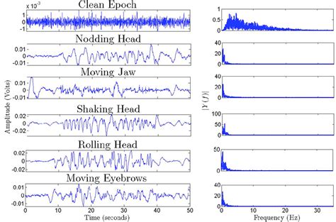 3 Example Recordings Of Eeg During The 5 Head Movements Nodding Jaw