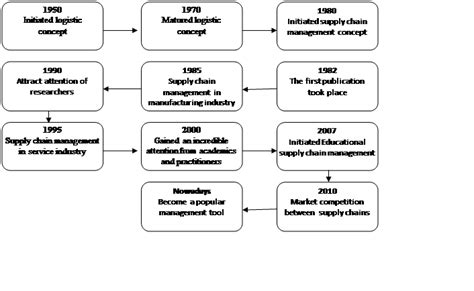 Figure 1 The Evolution Of Supply Chain Management Source Adapted