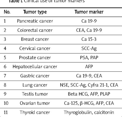 This test is not used as a screening test for cancer. Table I from Application of biochemical markers CA 19-9 ...