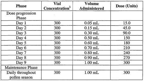 Patent Ep1718331a1 Methods And Compositions For Dosing Of Allergens