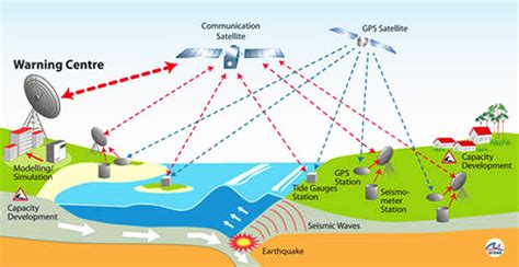 Tsunamis are a natural disaster with devastating effects. Tsunami Warning Systems - Schmidt Ocean Institute