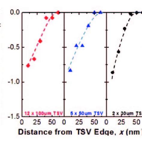 Lateral Stress Distribution Profile In A Top View B Download Scientific Diagram