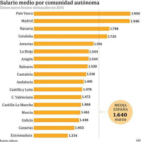 Salarios Medios Por Comunidades En España Infografia Infographic