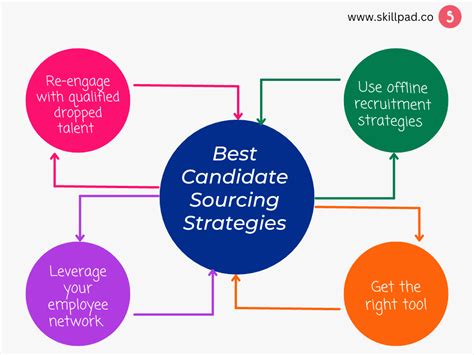 Candidate Sourcing The Complete Guide For Recruiters Skillpad