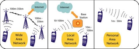 Types Of Wireless Networks 5 Download Scientific Diagram