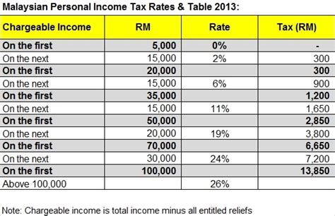 Individuals who do not meet residence requirements are taxed at a flat rate of 26%. Malaysia Personal Income Tax Rates 2013 - Tax Updates ...