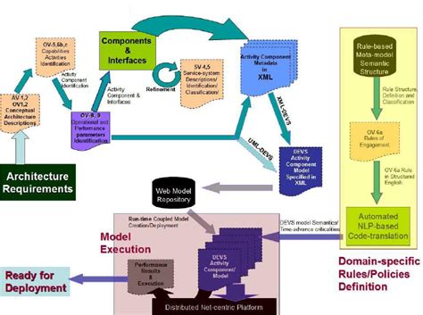 Devsdodaf As The Basis For Development Of Enterprise Architectures