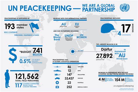 International Day Of United Nations Peacekeepers 29 May