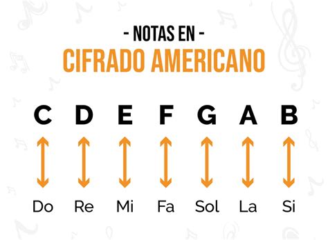 Guitar Zone Clase 4 Cifrado Americano