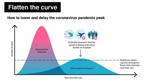 Coronavirus What Does ‘flatten The Curve Mean