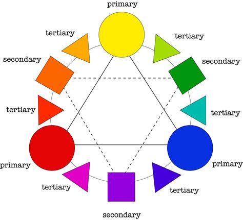 Primary, secondary, tertiary color chart | Color theory, Tertiary color, Primary secondary ...