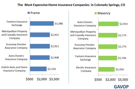 Average car insurance cost in colorado. The top five masonry and frame construction home insurance companies in Colorado Springs, Colorado
