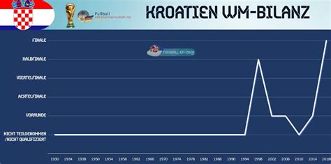 Darstellung der heimbilanz von kroatien gegen. Fußballnationalmannschaft von Kroatien