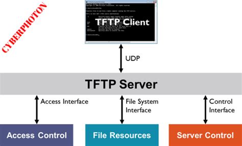 Installing Tftp Server In Rhel Centos Cyber Photon Hot Sex Picture