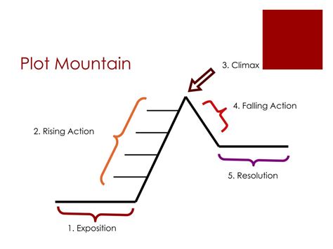 Understanding The Plot Diagram Mountain All Business Templates
