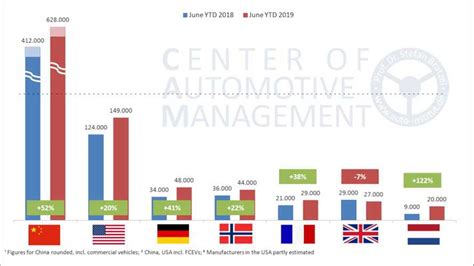 Elektromobilität Deutschland erstmals drittgrößter Markt weltweit