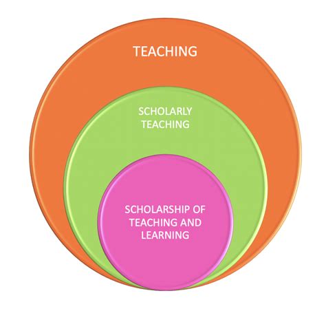 Scholarship Of Teaching And Learning Office Of Teaching And Learning